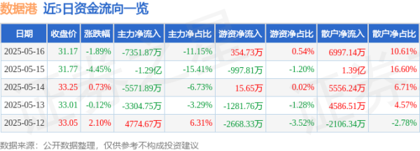 股票配资 数据港（603881）5月16日主力资金净卖出7351.87万元