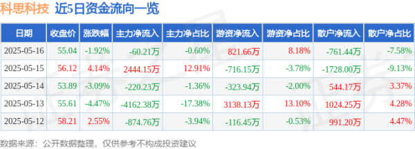 证券配资网 科思科技（688788）5月16日主力资金净卖出60.21万元
