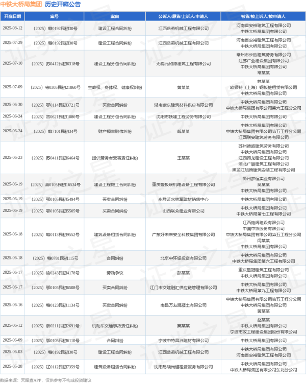 中国十大杠杆配资公司 中铁大桥局集团作为被告/被上诉人的1起涉及买卖合同纠纷的诉讼将于2025年6月17日开庭